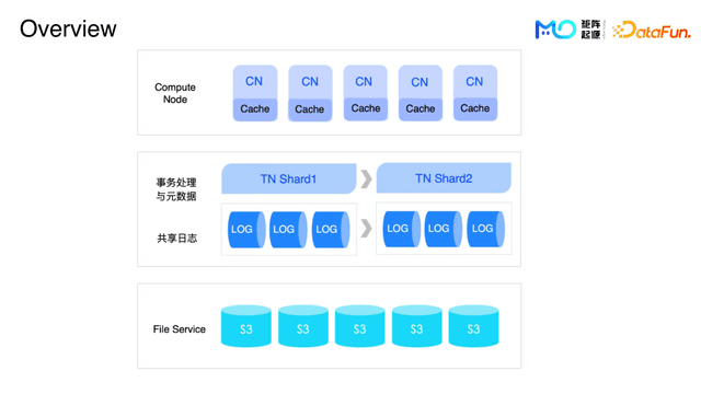 OLTP&OLAP超融合,揭秘新一代云原生数据库的设计之道