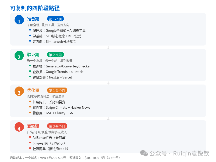 AI时代做出海网站:从零到月入千刀的完整路径(附工具栈)