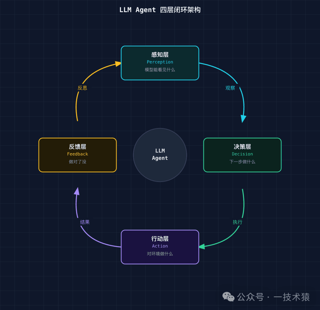 【长文】Agent 架构全景:感知层、决策层、行动层、反馈层的原理拆解与工程实现