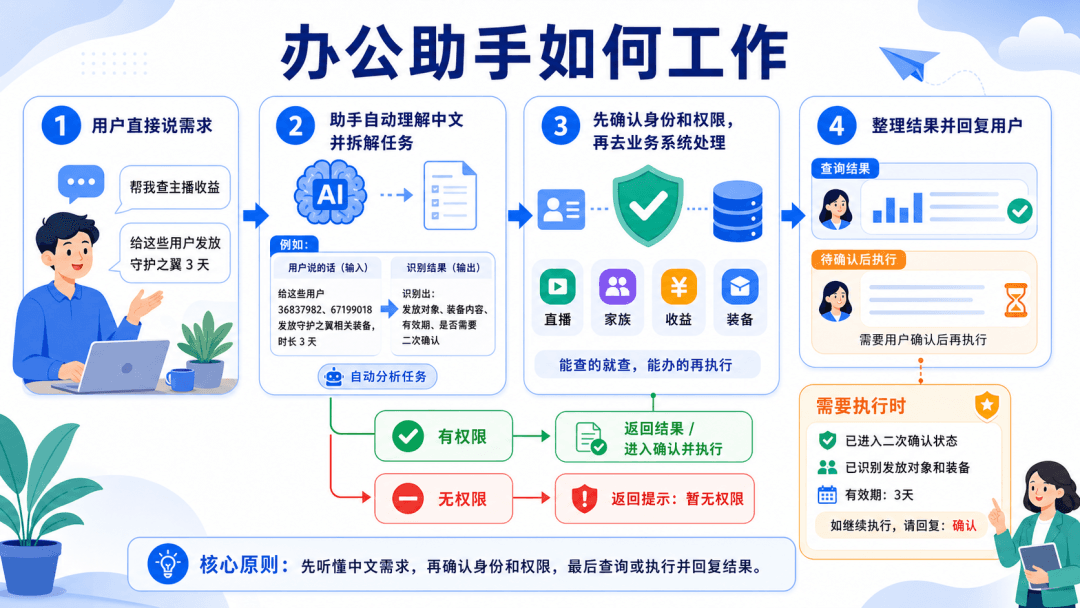 实战拆解|Agent 落地第一站:办公助手如何从聊天走向业务执行