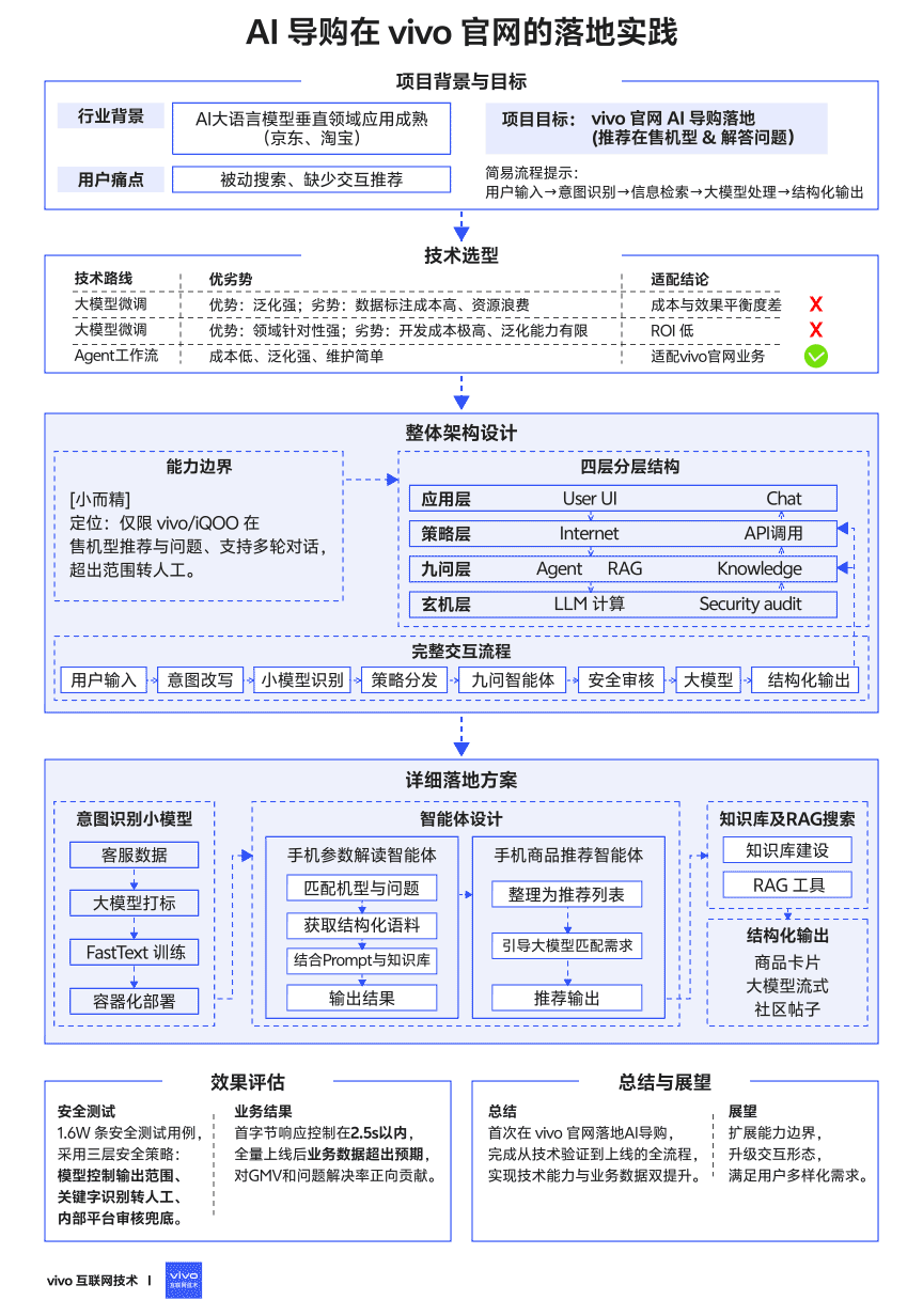 AI 导购在 vivo 官网的落地实践