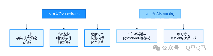 Agent记忆存储方案深度洞察