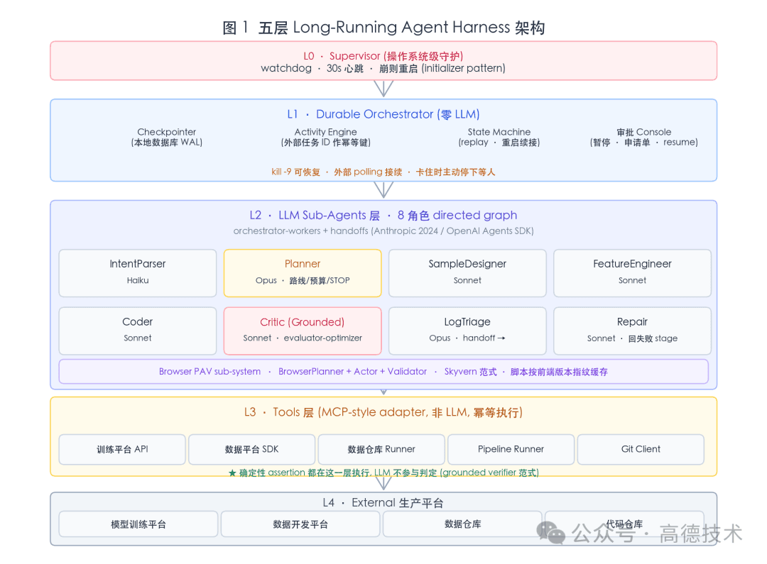 面向复杂算法任务的 AI Agent:Long-Running Harness 架构设计与模型迭代应用