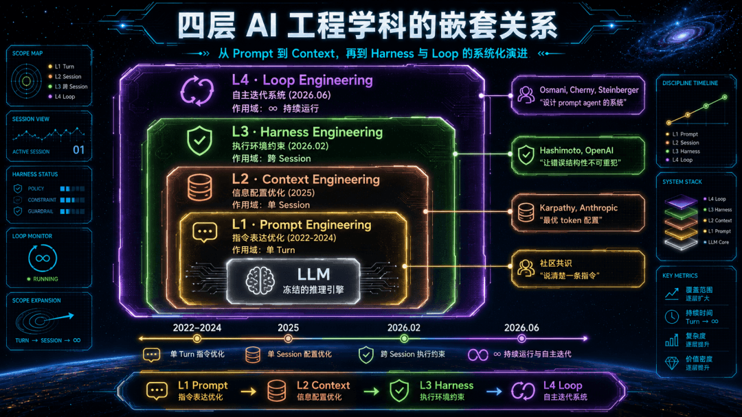 Loop Engineering又是啥?一文讲清企业Agent落地的四层工程进化论